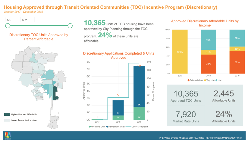 Housing Approved Through Transit Oriented Communities (TOC) Incentive Program (Density)