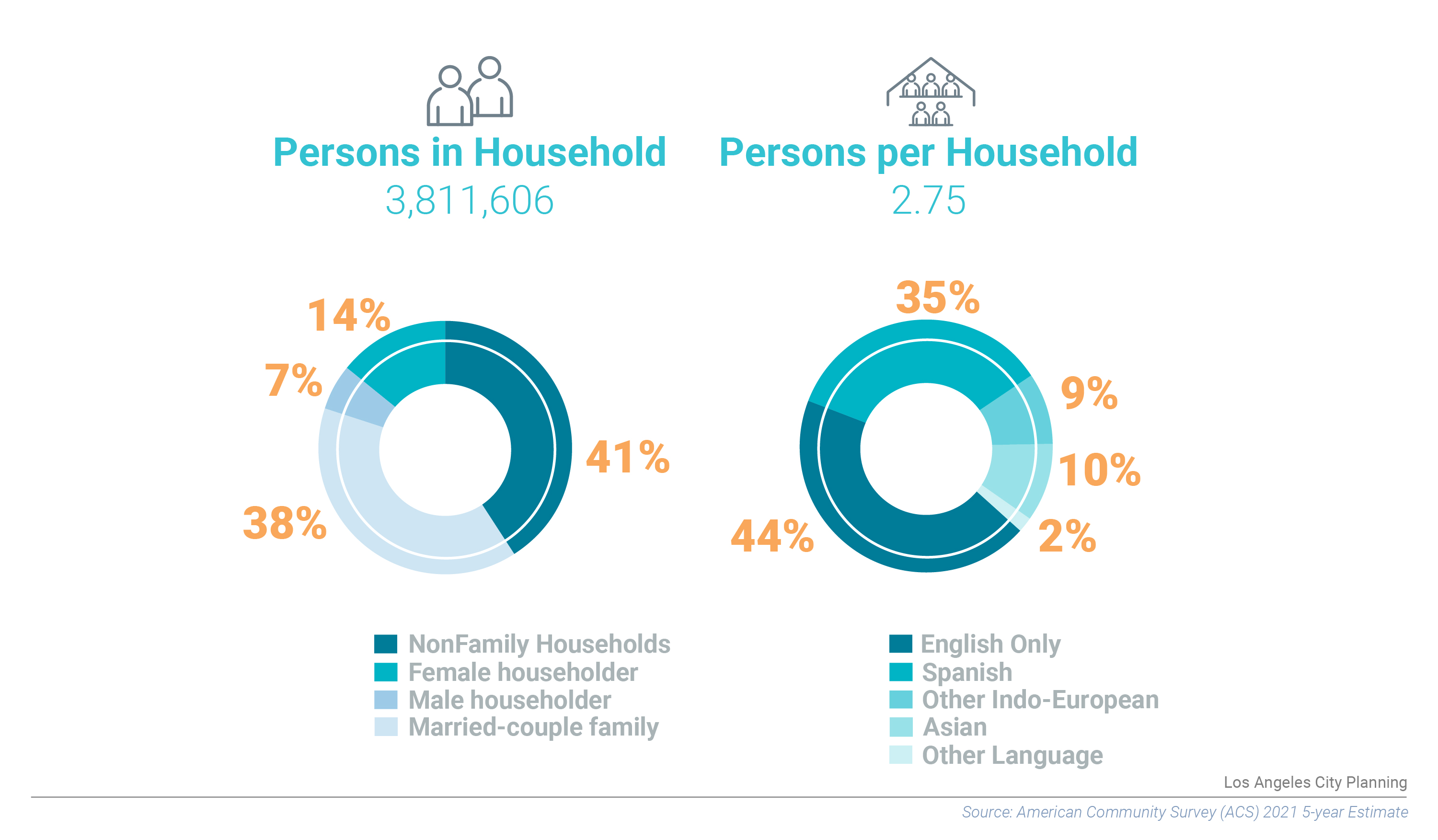 Household Characteristics chart