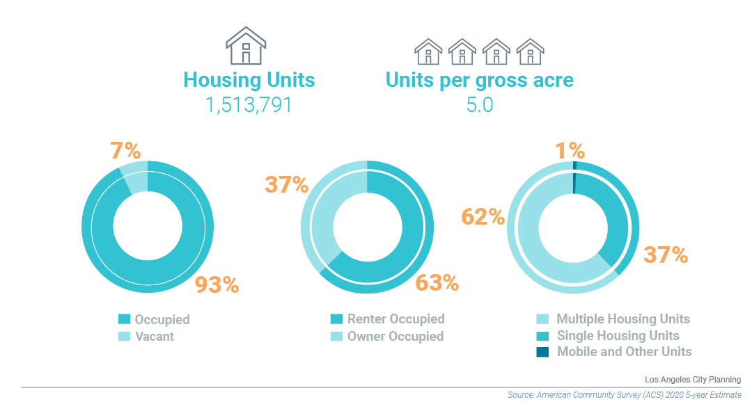 Housing Units chart